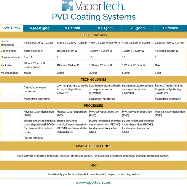 Specs for all VT systems compared in a table