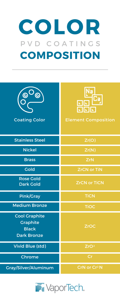 chart compositionh of pvd color coatings