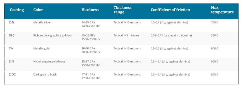 table showing functional coating hardness and coefficient of friction.