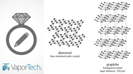 diamond and graphite molecules DLC coating